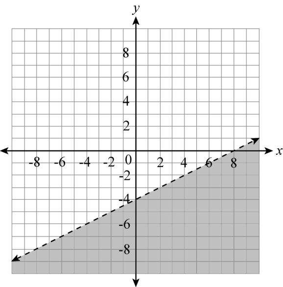 8. The graph of a line is shown on the grid below.