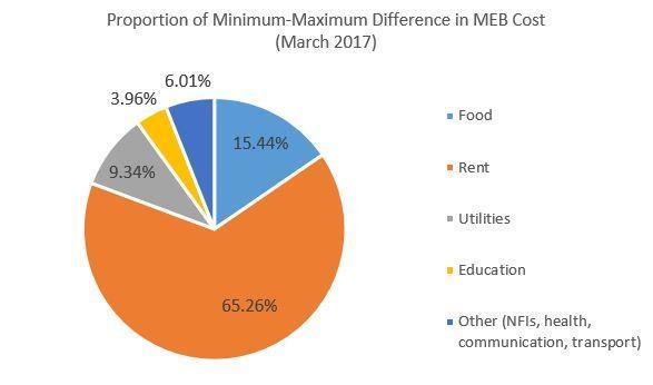 Minimum Expenditure Basket Data demonstrates near 10% increase in the cost of the MEB over the past year.