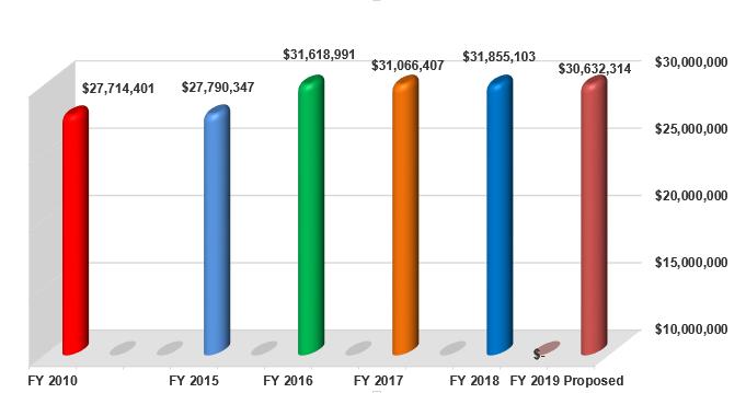 County Administrator s Budget Message Fiscal Year 2019 05/24/2018 Award-Winning Government General Fund Budget Comparison by Fiscal Year