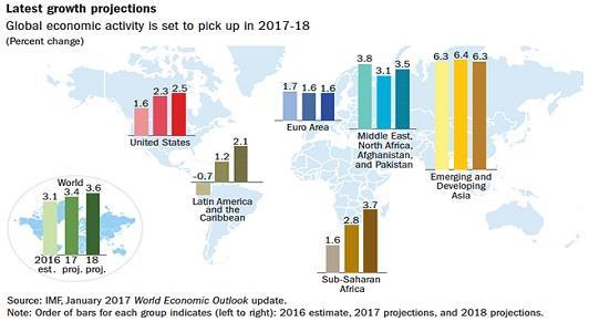 IMF S LATEST WORLD ECONOMIC UPDATE 4.8 4.