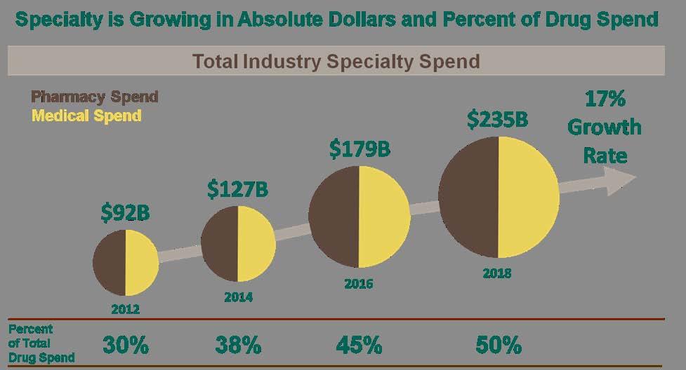 Specialty drugs are expected to have a growth rate of approximately 17% year over year.
