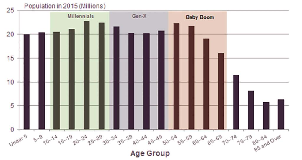 GEN X IS THE SMALLER POPULATION GROUP, WHEN COMPARED TO MILLENNIALS AND BABY