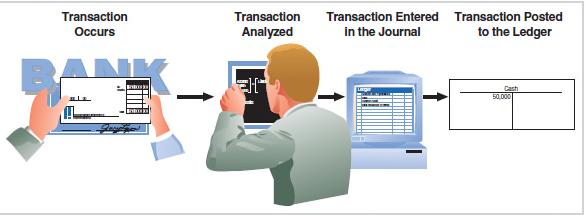 Flow of Accounting Data