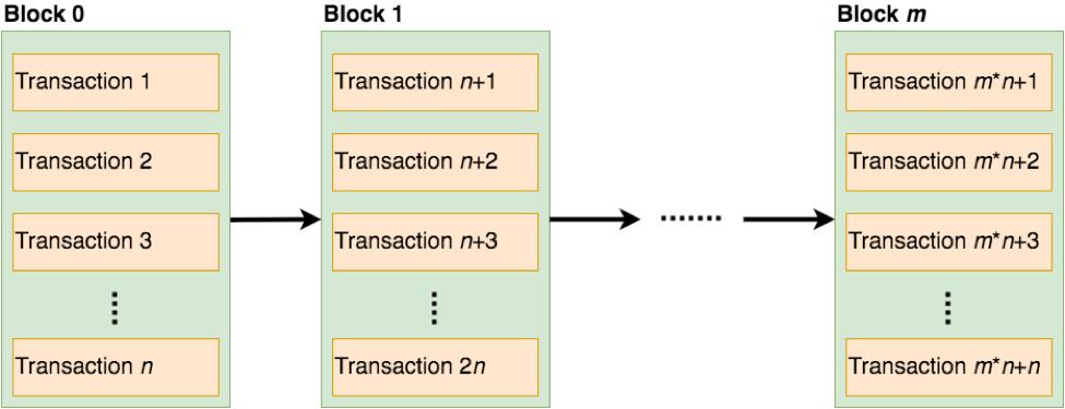 This is Blockchain Figure 1: The structure of a