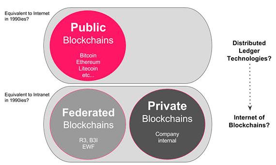 Types of Blockchains Source: Ahmed Banafa -
