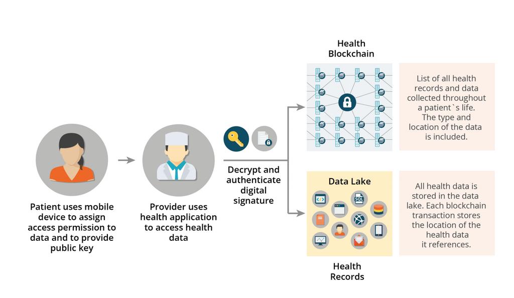 Use Case: Health Data Public Blockchain Source: Blockchain For Health Data and Its Potential Use in