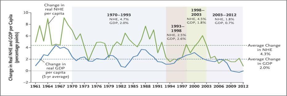 Where We Are Coming From Changes in the Real National Health Expenditure and GDP Per Capita, 1961-2012 Since 1960, NHE has increased by an average of 2.