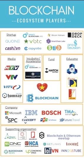 Vietnam Blockchain Ecosystem Still the ecosystem is very nascent ~ 20 startups Mostly outsourcing for foreign markets