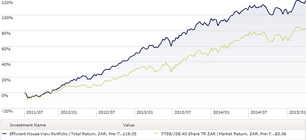 Recommended Portfolio Efficient House View Portfolio Performance Annualised Performance 6 Months 1 Year 2 Years 3 Years Since Inception 1 July 2011 (Cumulative) HOUSE VIEW PORTFOLIO 10.96 11.21 16.