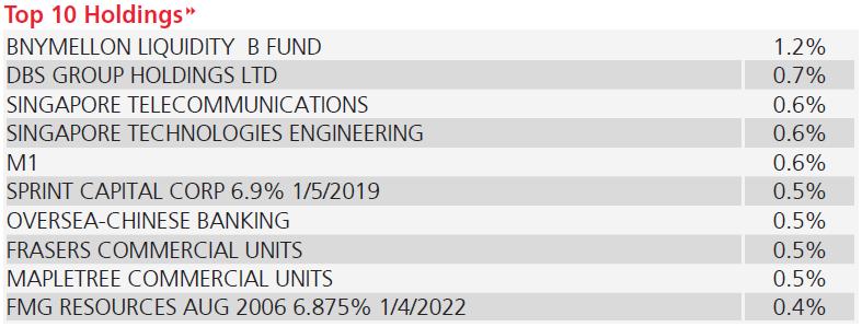 FUND DETAILS The data of bonds reflect the Fund's positions held at
