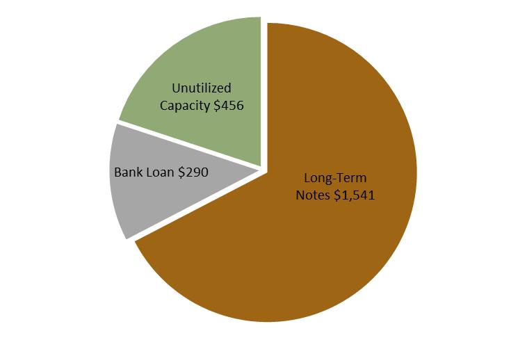 Balance Sheet / Debt Composition At March 31, 2016, long-term debt (bank loan and long-term notes) totaled $1.8 billion and we were 39% drawn on our credit facilities. Credit Capacity $2.