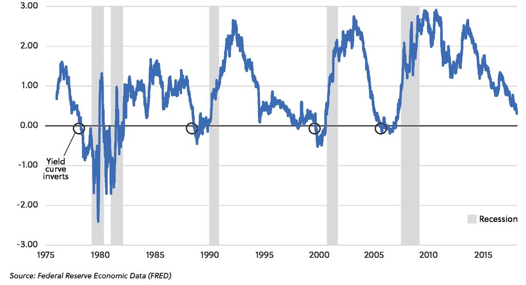 Yield Curve Inversions Precede