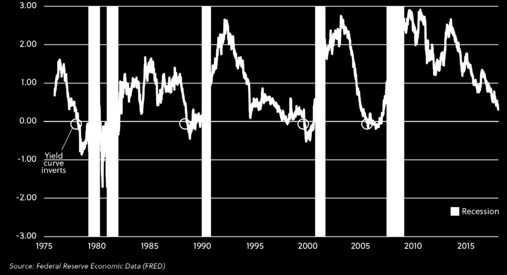 % Spread Between 10-Year and