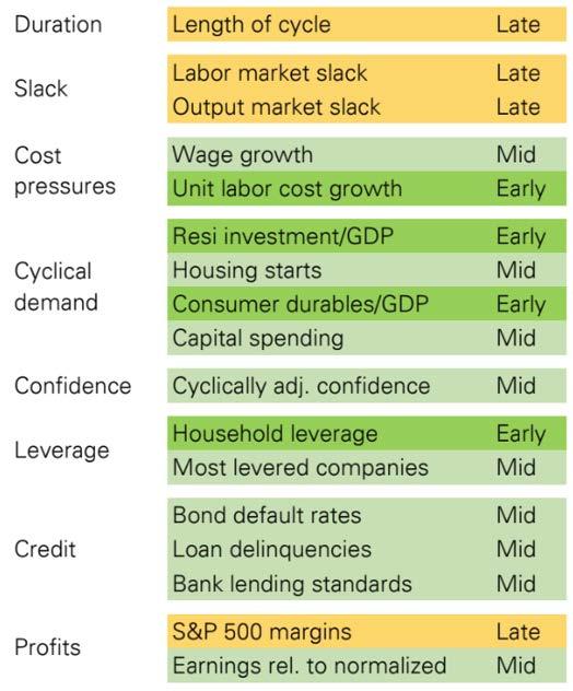 Where Are We in the Economic Cycle?