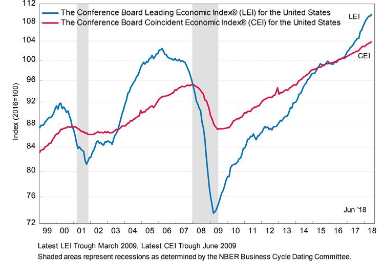 Index Continues to Rise Supports the continuing solid growth in the economy