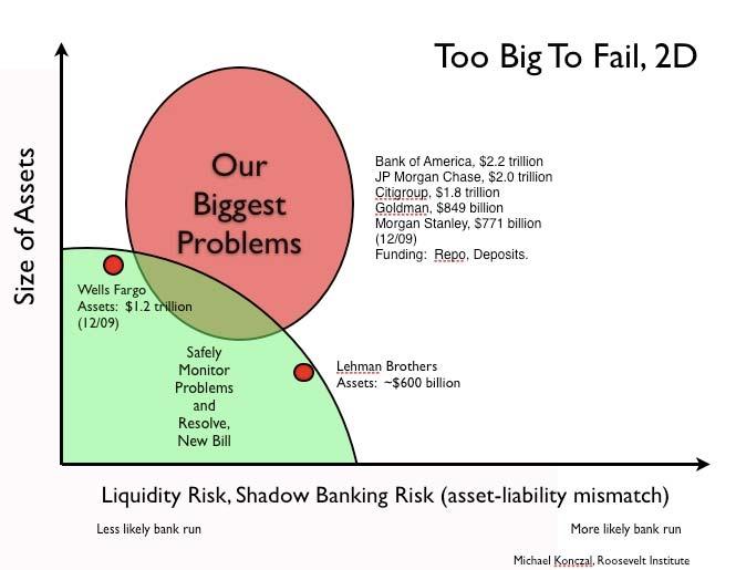 Now let's plot these two in terms of the largest bank players: The farther you are from the origin in that graph, the harder it is for the government to detect problems and properly deter large firms
