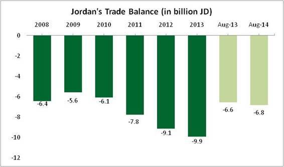 Trade deficit up 4.1% annualized during first eight months of 2014 The trade balance stands at JD -6,823.1 million for the first eight months of 2014, compared to JD -6,551.