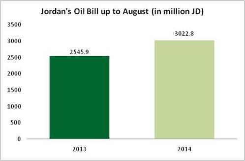Oil bill up 18.7% to reach 3.02 billion JD Most significantly, crude oil imports, which make up more than one quarter of total imports, increased by 18.7% to reach JD 3,022.8 million from JD 2,545.