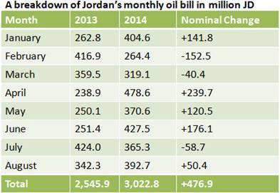 A more detailed look at Jordan s monthly oil bill reveals that oil imports in August 2014 were up by almost 15% when compared to August 2013, while international oil prices were down by around 6.