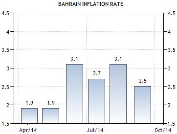 GCC Economic Highlights: Bahrain: Inflation down to 2.5% in September According to figures, Bahrain s Central Informatics Organization, the consumer price index increased by 2.
