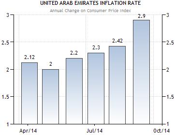 GCC Economic Highlights: UAE: Inflation up to 2.9% in September 5 year high Data released by the UAE s National Bureau of Statistics show that inflation in the UAE reached 2.