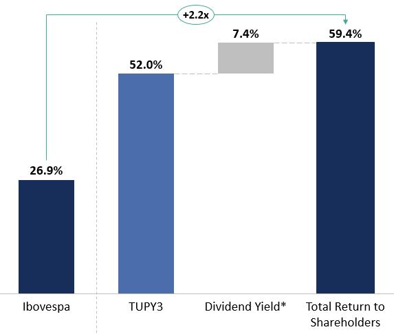TOTAL RETURN TO SHAREHOLDERS Total return to shareholders in 2017 was 59.4% (vs. 26.9% of IBOVESPA), comprising share appreciation of 52.