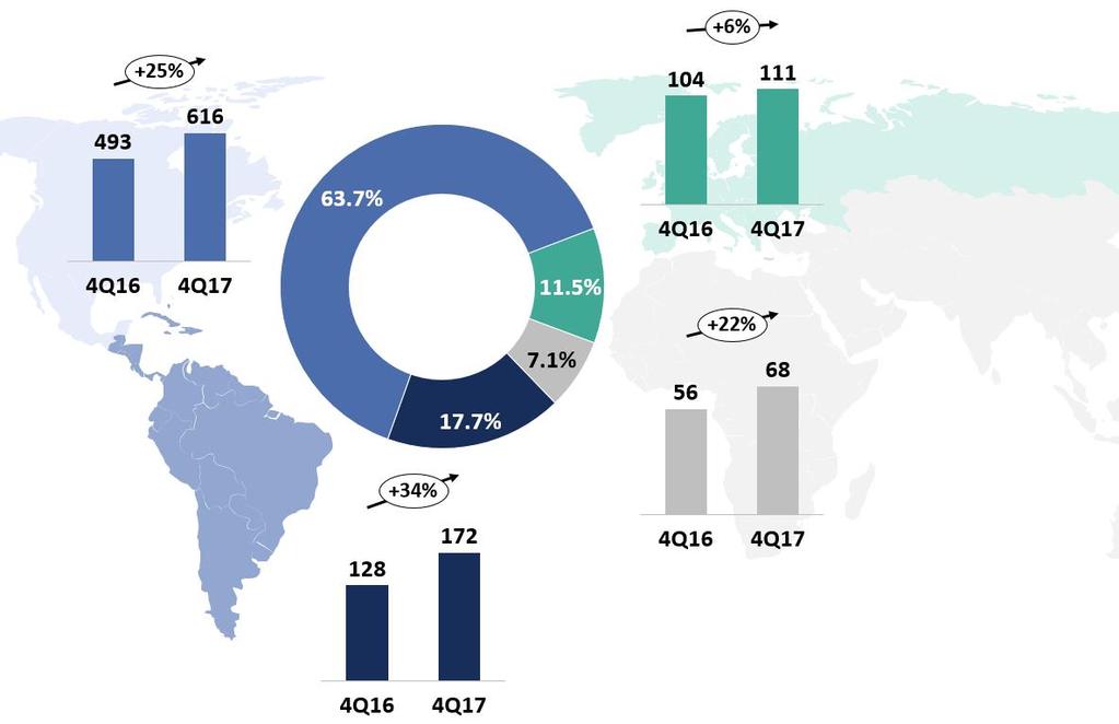 Revenues by market and performance in the period In the reporting period, 63.7% of revenues came from North America. In turn, South and Central America accounted for 17.7%, and Europe for 11.
