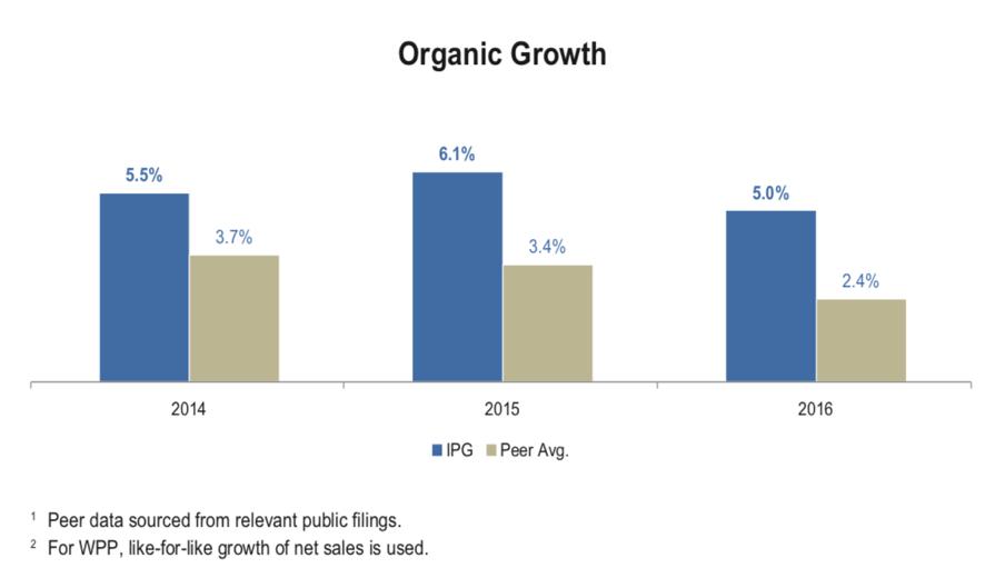 In 2015 and 2016, the organic growth of IPG was at the high-end of IPG s target range, while the operating margins have consistently met target.
