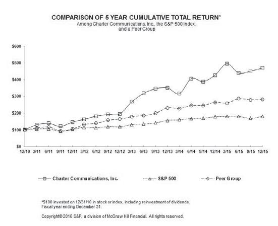 (E) Performance Graph The graph below shows the cumulative total return on Charter s Class A common stock for the period from December 31, 2010 through December 31, 2015, in comparison to the