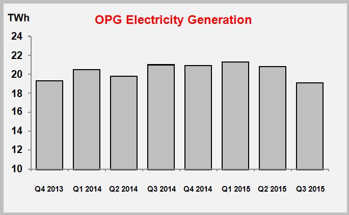 approximately $140 million as a result of higher average sales prices due to new base regulated prices for all of OPG s regulated facilities effective November 1, 2014 Higher earnings of $93 million