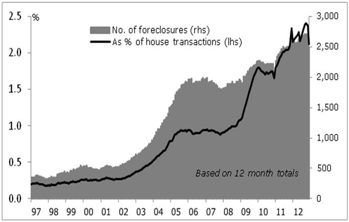 Chart 4: Number of house sale