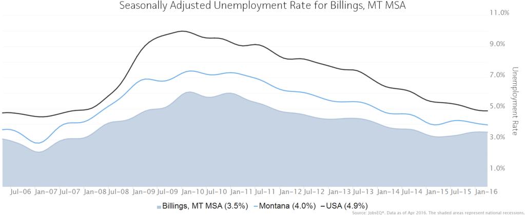 Employment Trends As of 2016Q1, total employment for the Billings, MT MSA was 89,589 (based on a four-quarter moving average). Over the year ending 2016Q1, employment increased 0.9% in the region.