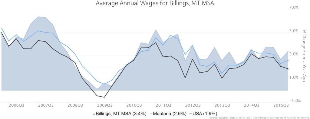 Wage Trends The average worker in the Billings, MT MSA earned annual wages of $44,321 as of 2016Q1. Average annual wages per worker increased 3.4% in the region during the preceding four quarters.
