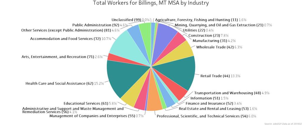Industry Snapshot The largest sector in the Billings, MT MSA is Health Care and Social Assistance, employing 13,617 workers.
