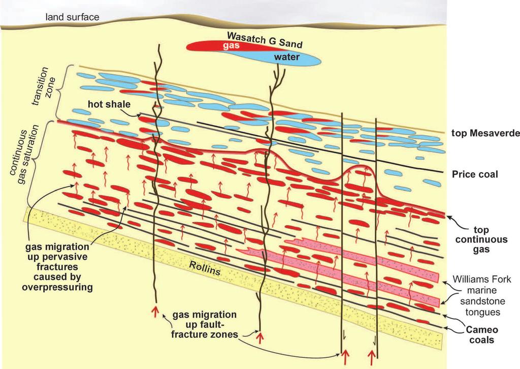 ATP 855 Piceance Basin schematic gas migration model Possible analogue Ref: Cumella, S.P. and Scheeval, J.
