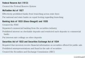 Major Banking Legislation in the United States (a) Table 18.