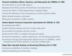 Major Banking Legislation in the United States (c) Table 18.
