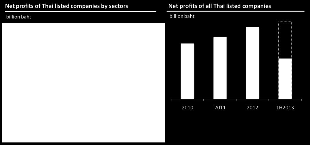 Quarter 3/2013 SET s Highlights: 2 Thai listed companies - PTT Global Chemical pcl (PTTGC) and Thai Oil pcl (TOP) were included in Dow Jones Sustainability Indices (DJSI) with two existing Thai firms