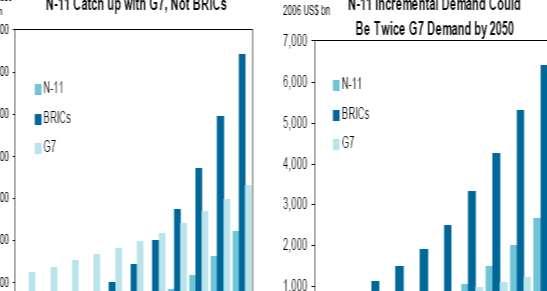 Page60 Future Growth Prospect The N-11 is unlikely to rival the BRICs as a grouping in scale, Although, N-11 GDP could reach two-thirds the size of the G7 by 2050.