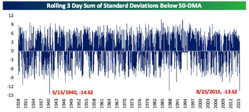 Fig. 3 Rolling 3 Days Sum of Standard Deviations Below 50-MA Source: Bloomberg Another similar pattern is 1940 stock crash.