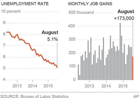 7 U.S. Market U.S. labour market showed the mixed data. The job growth slowed in August, but the unemployment rate dropped to a near 7-1/2-year low and wages accelerated.