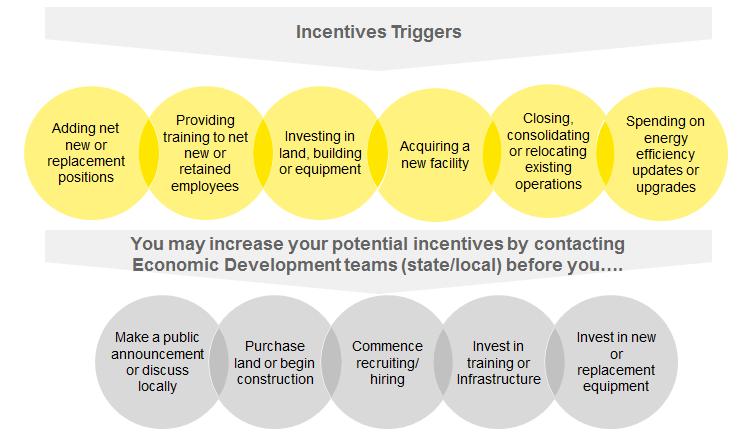 Key incentive triggers: Communications to