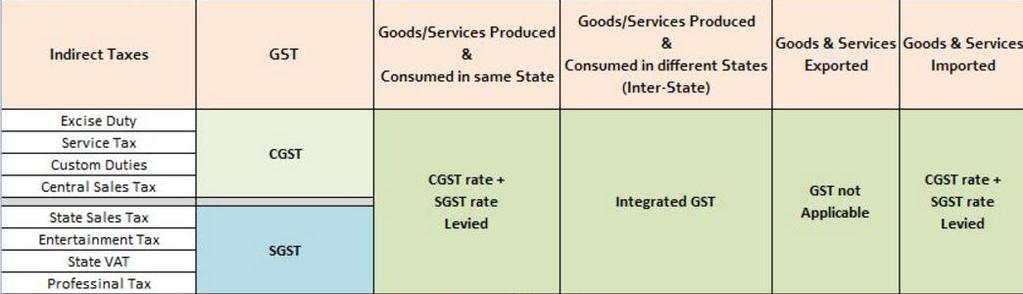 Figure 2. Description of indirect central and state taxes subsumed in Source: https://www.relakhs.com/wp-content/uploads/2015/01/applicability-of--centre-state.