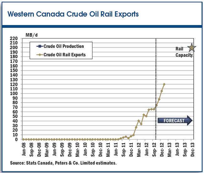 Western Canada Crude Oil Rail Exports Q3/2012 = 70,000