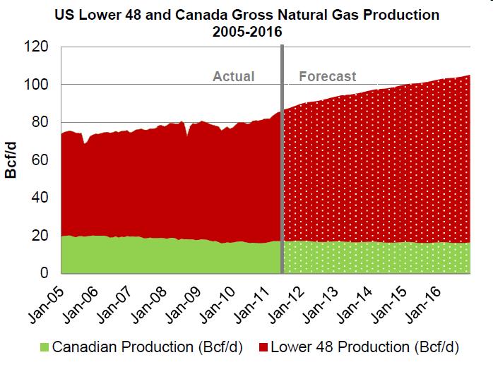 Natural Gas & NGL Outlook A Canadian Perspective So
