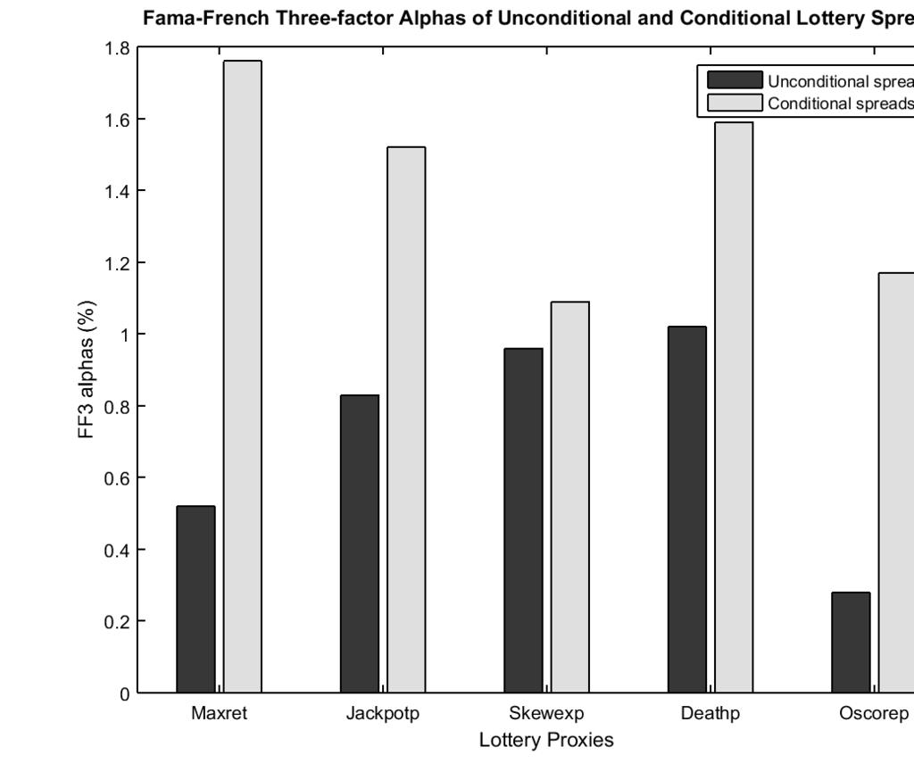 Figure 1: Spreads Fama-French Three-factor Alphas of Unconditional and Conditional Lottery This figure plots the time-series averages of Fama-French three-factor alpha spreads (in percentages)