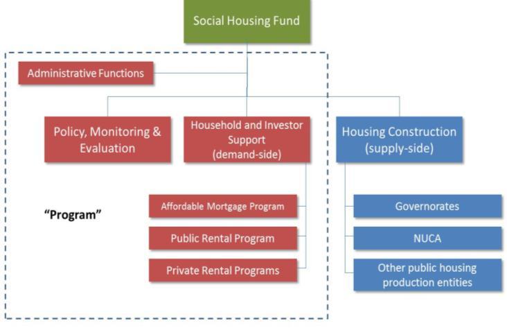 (ii) development of housing policy, and the design of regulations and program guidelines; (iii) measures to improve the effectiveness of housing programs through research and M&E; and (iv)