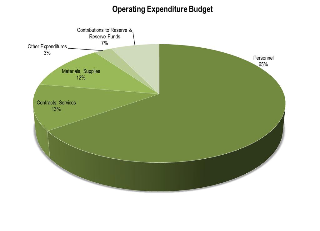 I. Town Services Unsustainable Funding Sources As initially approved in the 2016 Budget and continued in the 2019 Budget, staff are reducing the revenue budget on items that have historically been