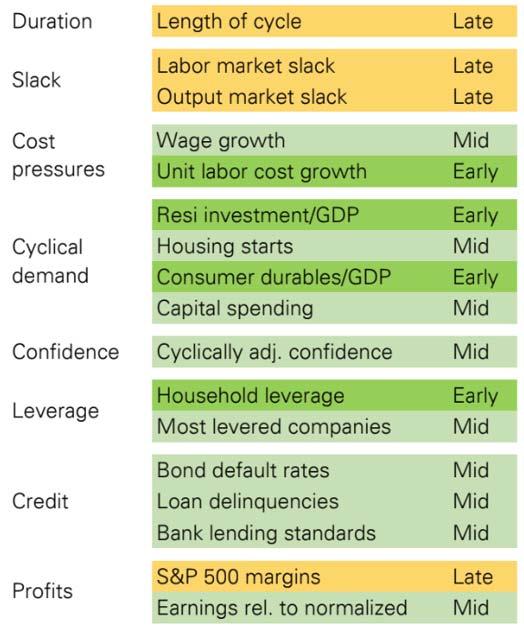 Where Are We in the Economic Cycle? Different Indicators Give Differing Views The Conference Board Leading Economic Index Continues to Rise The Conference Board Leading Economic Index (LEI) for the U.