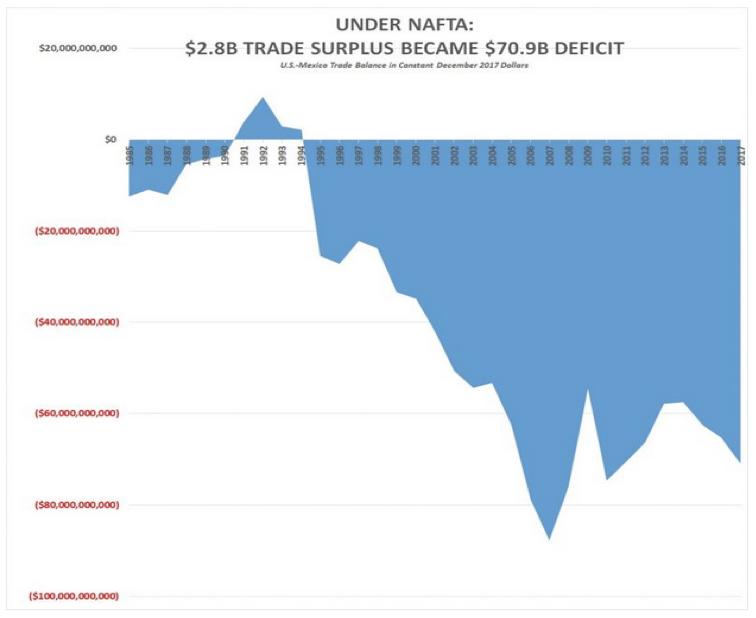 What Happened: U.S. Trade: Continued growth What Happened: U.S. Real Wage: No Change US Trade Quarterly 1988-24 US Real Wage Quarterly 1988-25 19 $ billion 5 4 3 2 1-1 -2-3 1988.